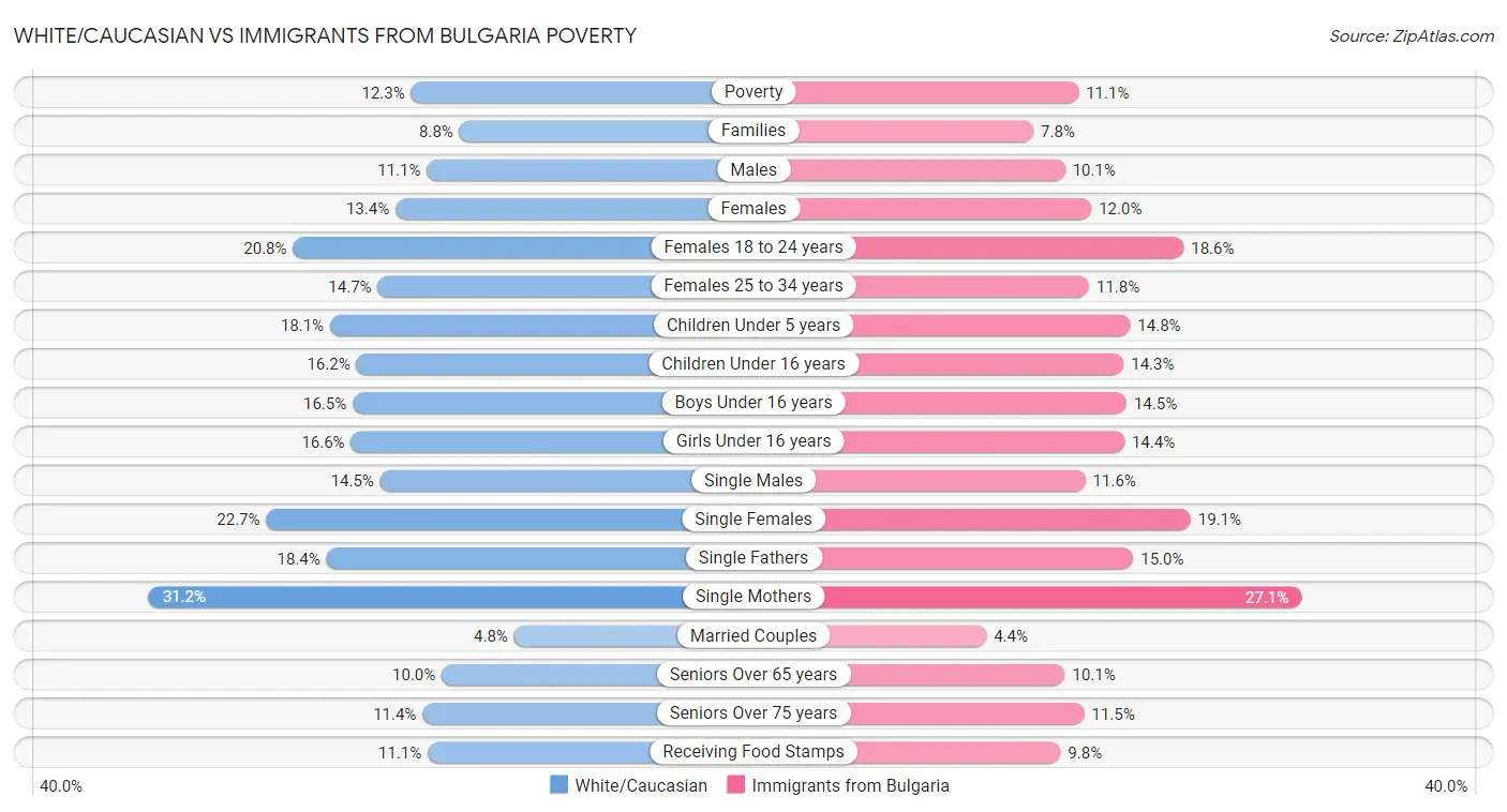 White/Caucasian vs Immigrants from Bulgaria Poverty