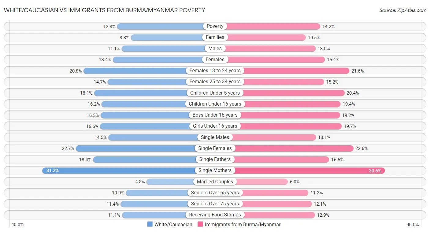White/Caucasian vs Immigrants from Burma/Myanmar Poverty