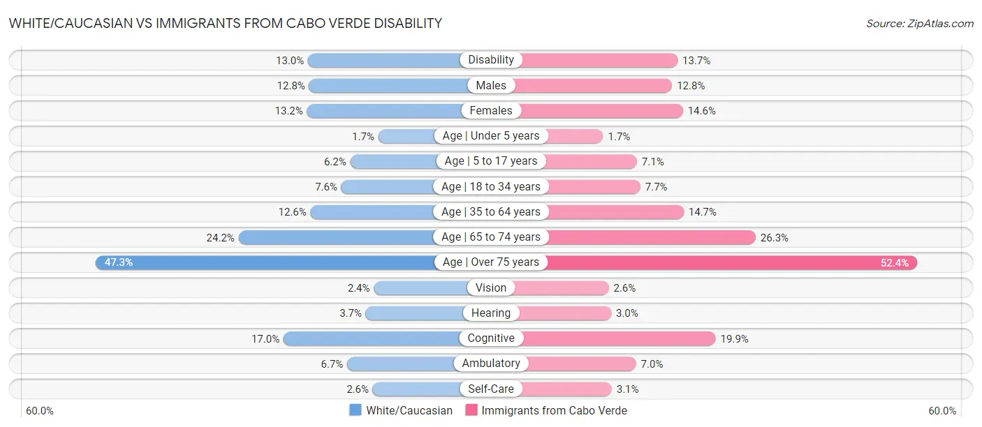 White/Caucasian vs Immigrants from Cabo Verde Disability