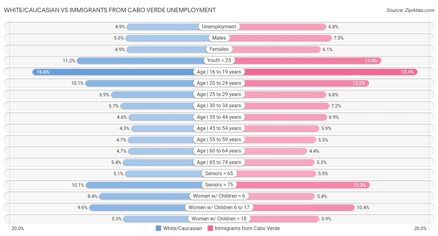 White/Caucasian vs Immigrants from Cabo Verde Unemployment