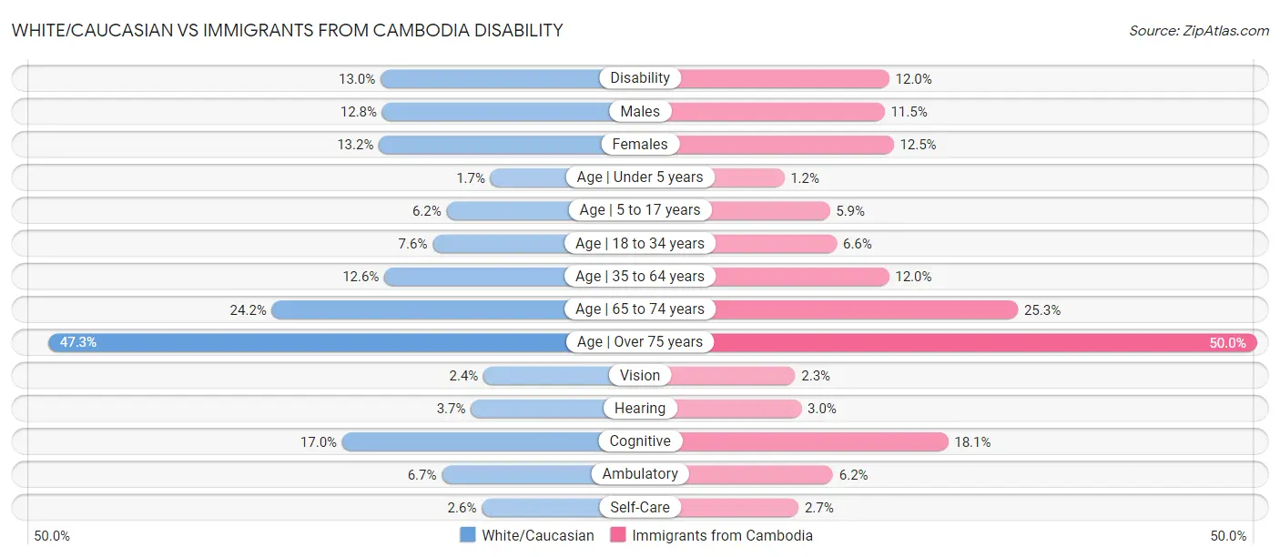 White/Caucasian vs Immigrants from Cambodia Disability