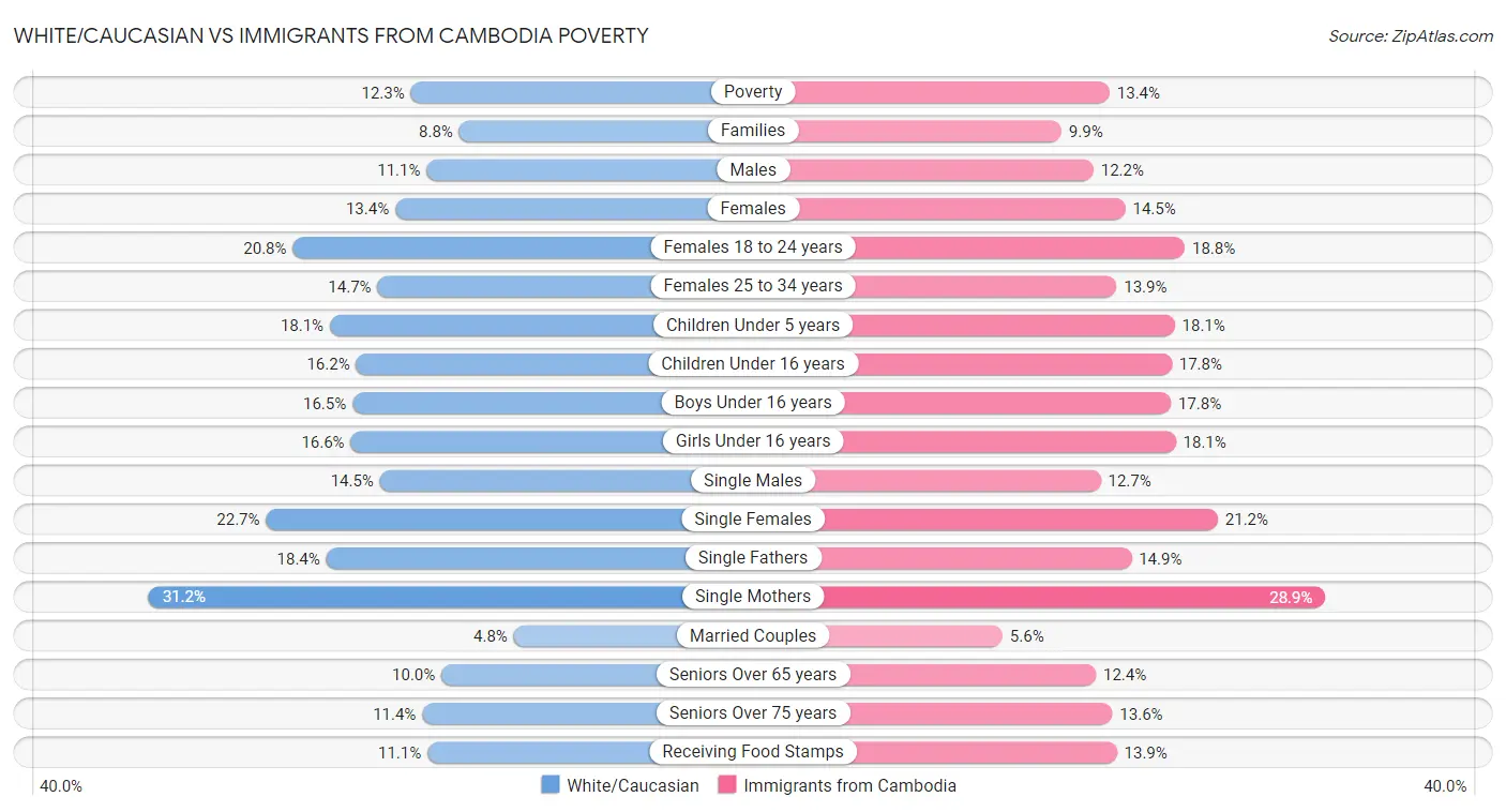 White/Caucasian vs Immigrants from Cambodia Poverty