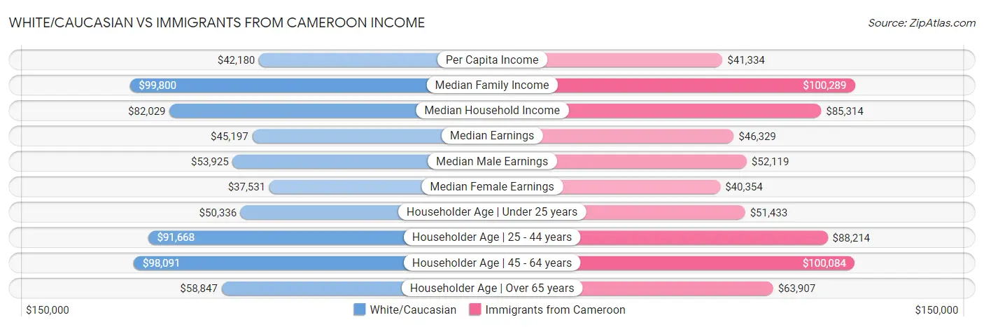White/Caucasian vs Immigrants from Cameroon Income