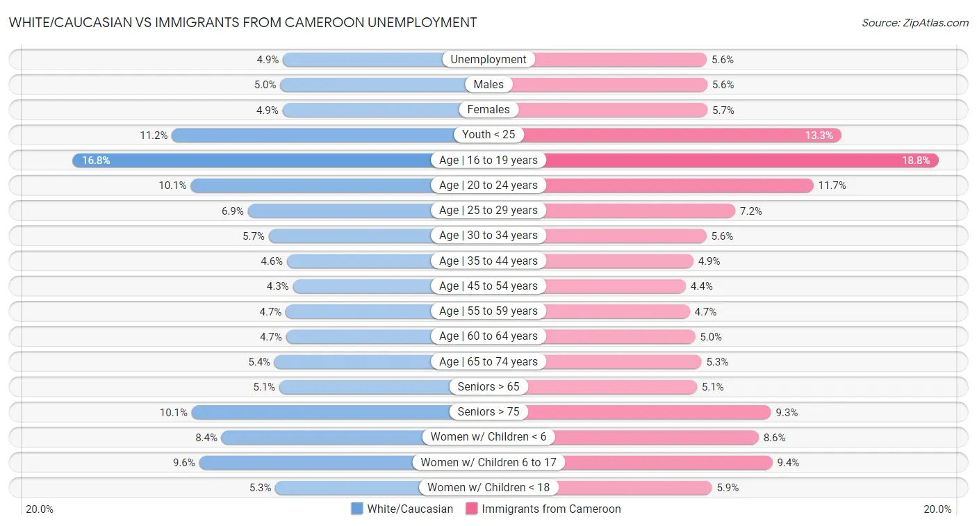 White/Caucasian vs Immigrants from Cameroon Unemployment