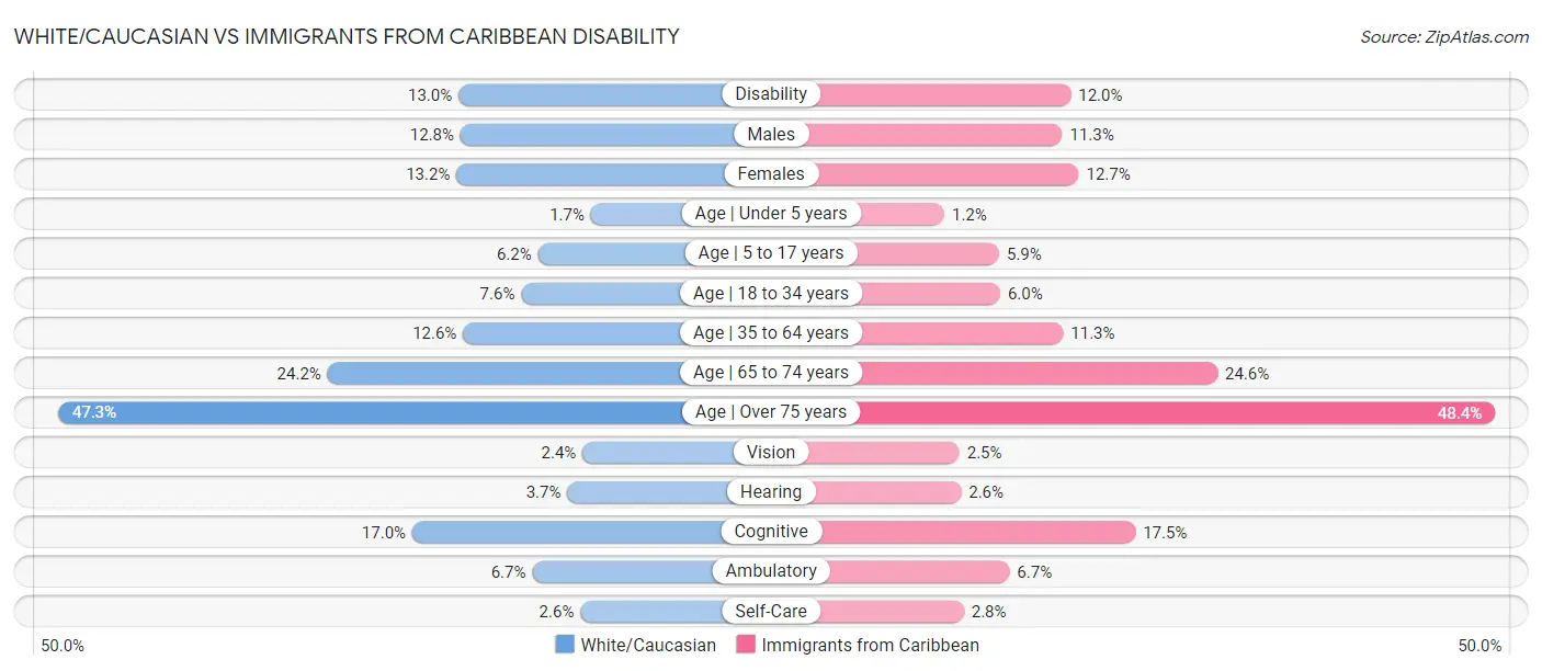 White/Caucasian vs Immigrants from Caribbean Disability