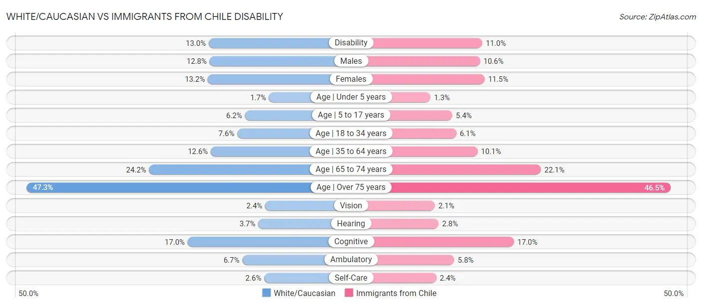 White/Caucasian vs Immigrants from Chile Disability