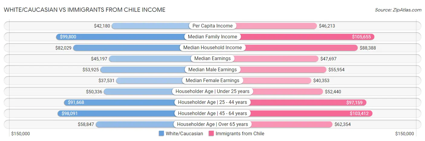 White/Caucasian vs Immigrants from Chile Income