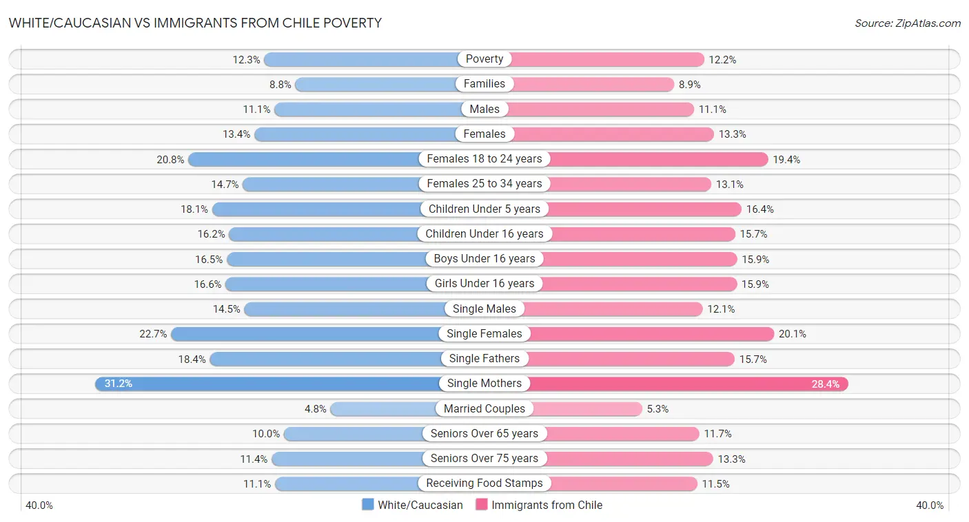 White/Caucasian vs Immigrants from Chile Poverty