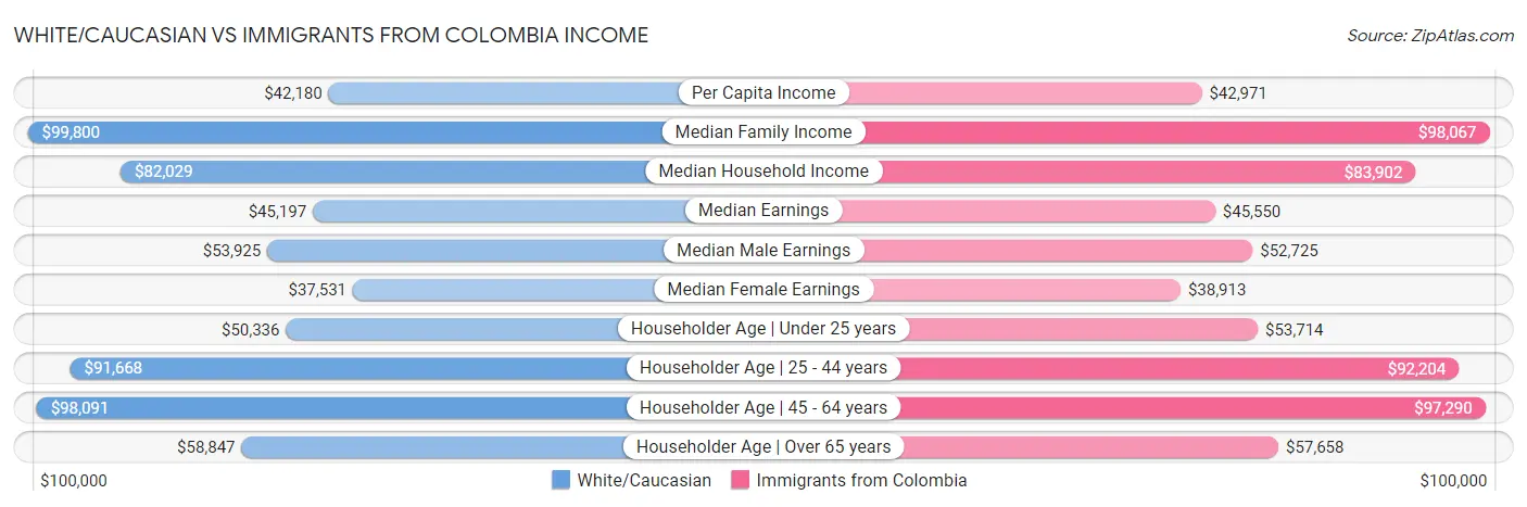 White/Caucasian vs Immigrants from Colombia Income
