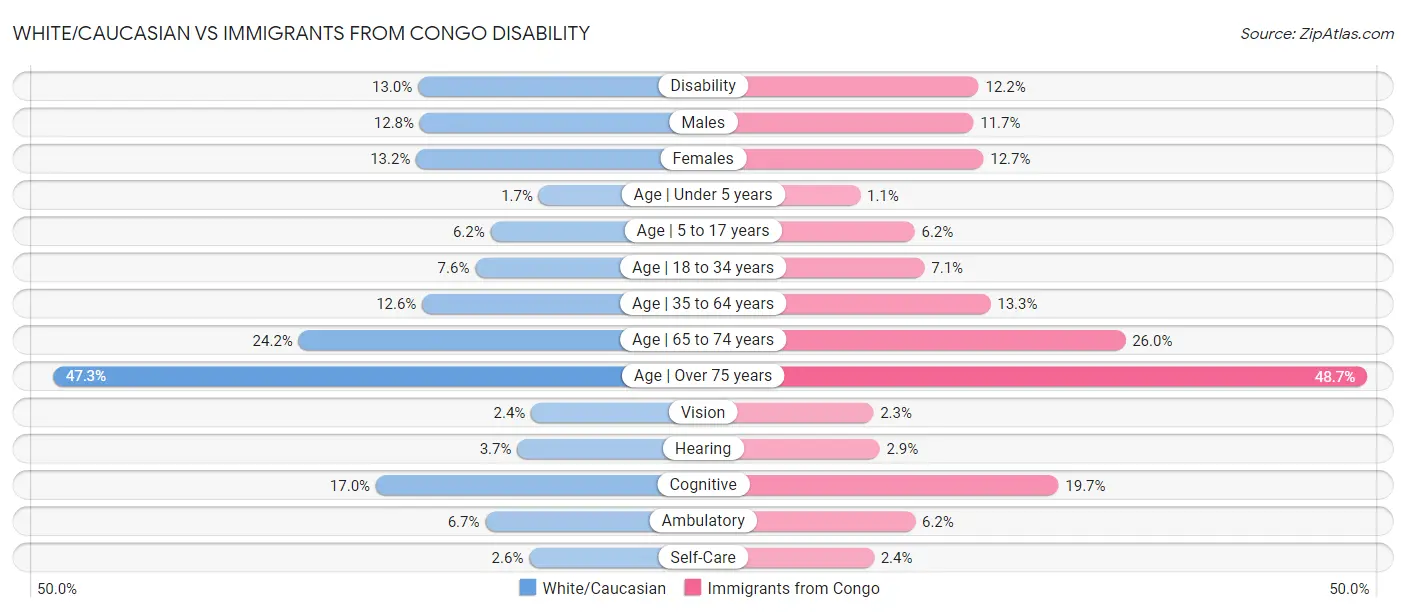 White/Caucasian vs Immigrants from Congo Disability