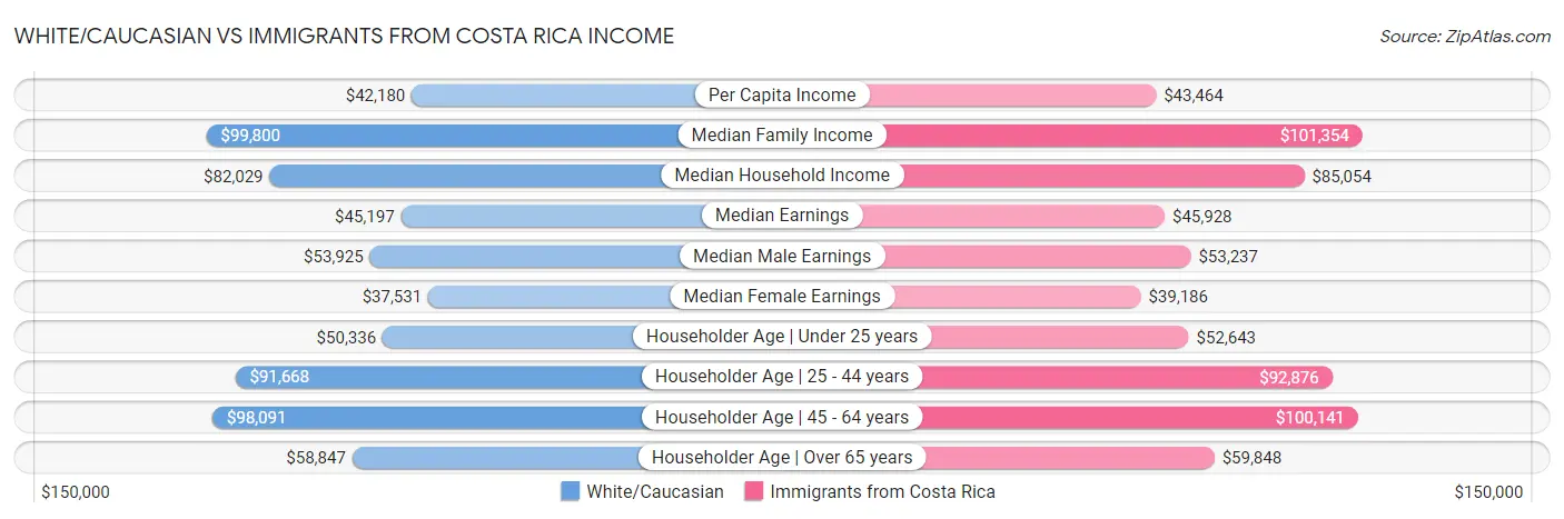 White/Caucasian vs Immigrants from Costa Rica Income