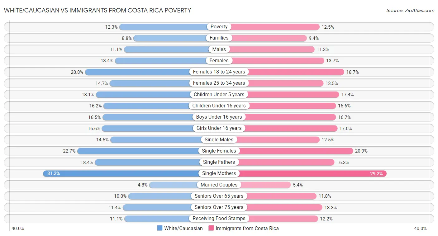 White/Caucasian vs Immigrants from Costa Rica Poverty