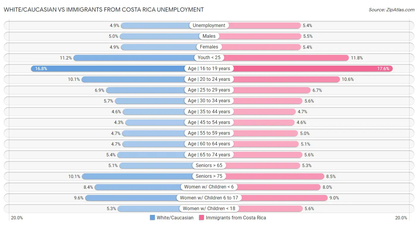 White/Caucasian vs Immigrants from Costa Rica Unemployment
