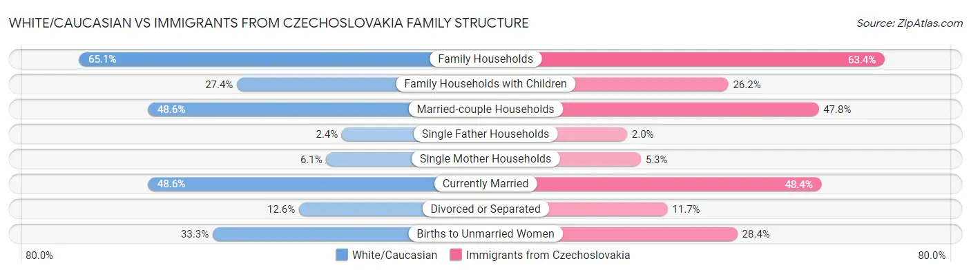 White/Caucasian vs Immigrants from Czechoslovakia Family Structure