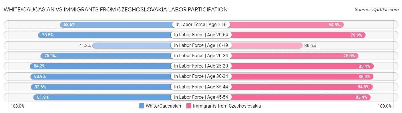 White/Caucasian vs Immigrants from Czechoslovakia Labor Participation