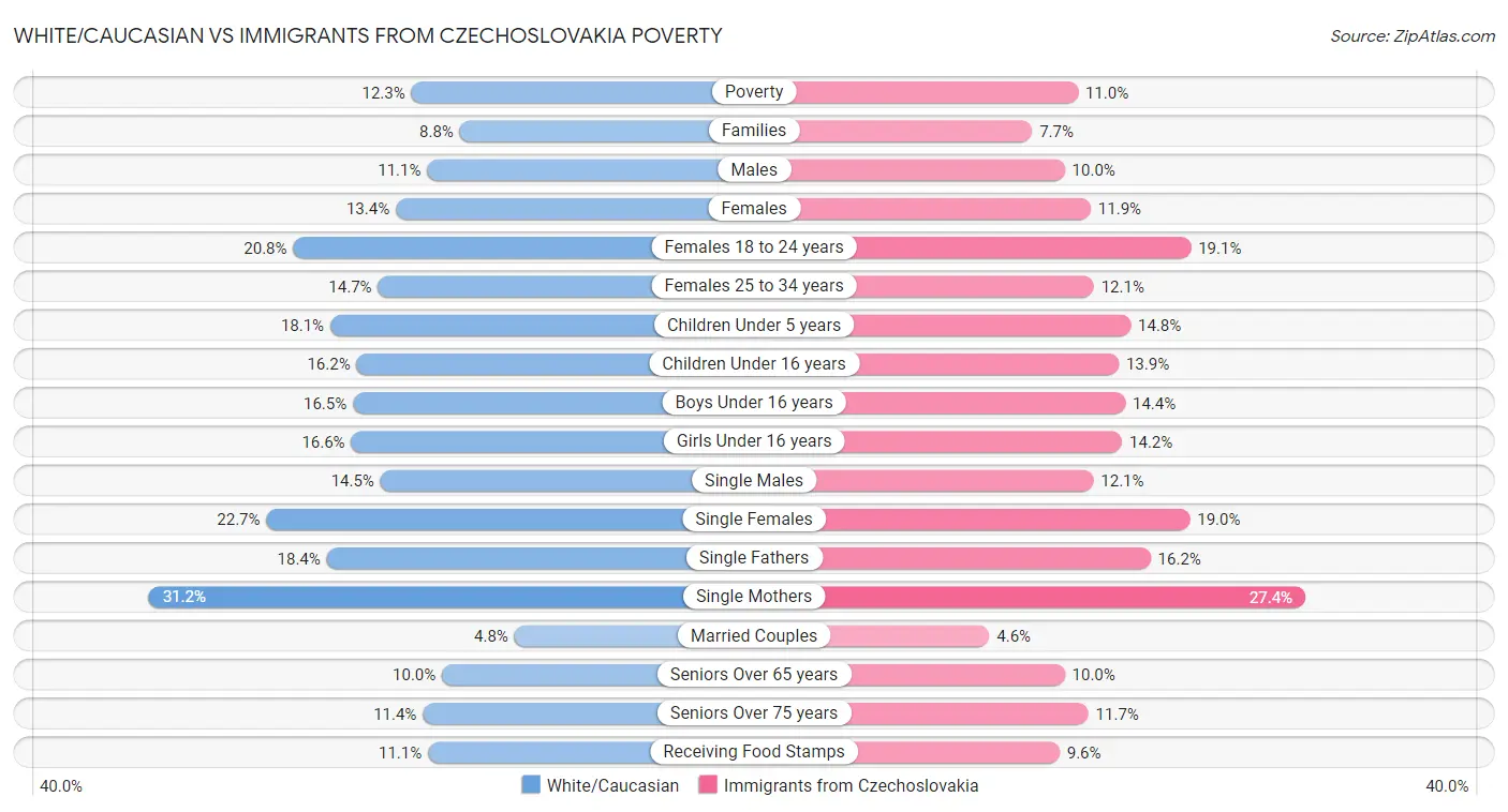 White/Caucasian vs Immigrants from Czechoslovakia Poverty