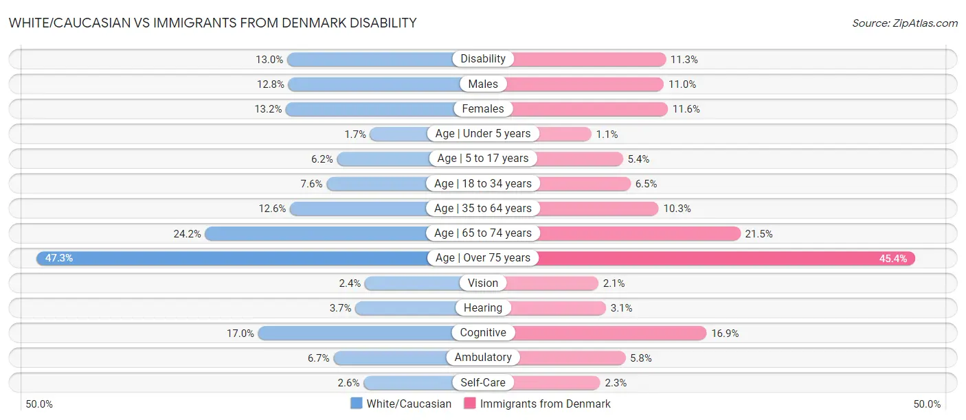 White/Caucasian vs Immigrants from Denmark Disability