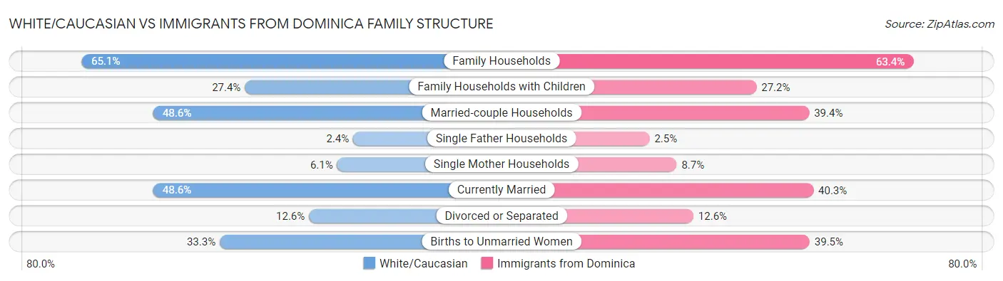 White/Caucasian vs Immigrants from Dominica Family Structure