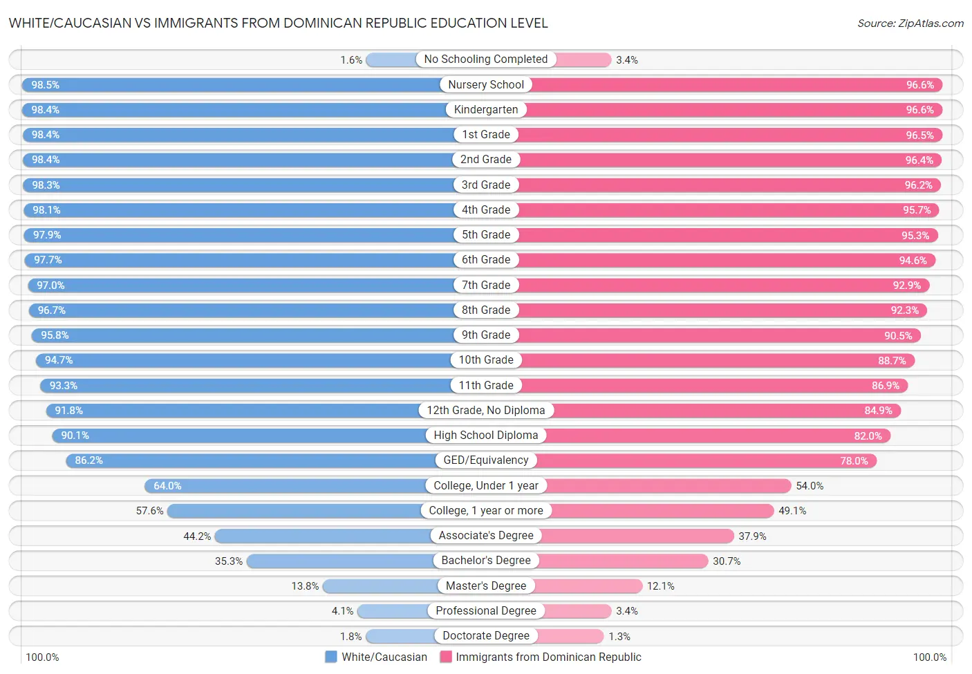 White/Caucasian vs Immigrants from Dominican Republic Education Level