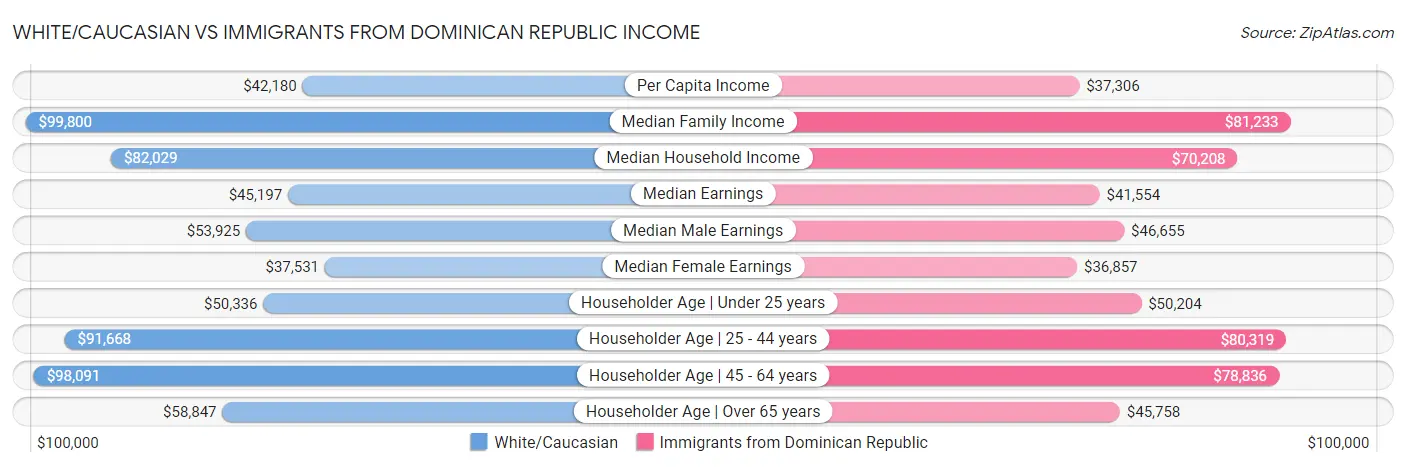 White/Caucasian vs Immigrants from Dominican Republic Income