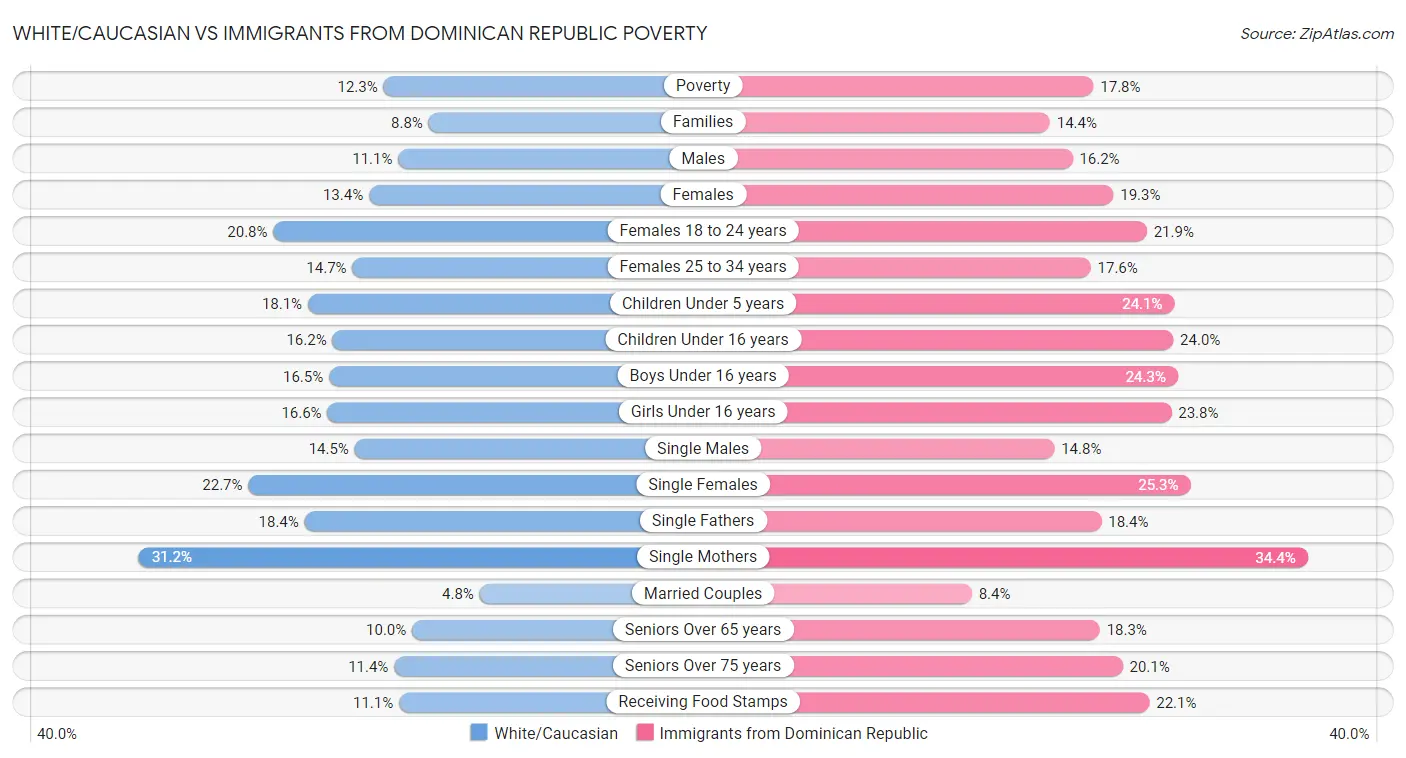 White/Caucasian vs Immigrants from Dominican Republic Poverty