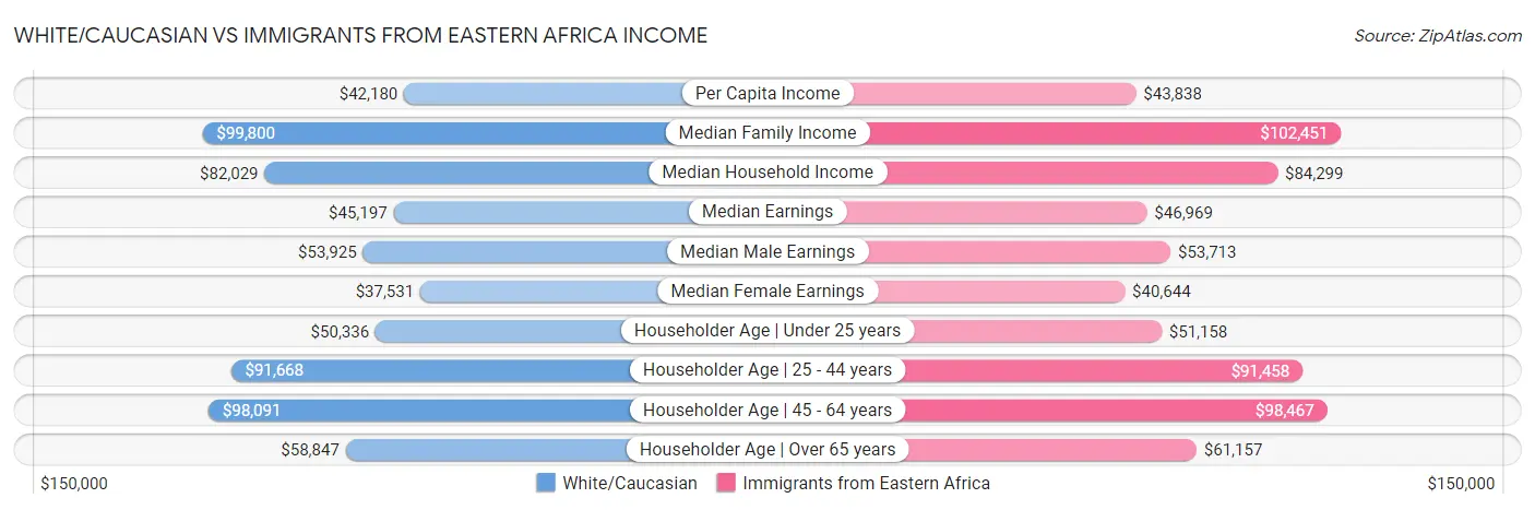 White/Caucasian vs Immigrants from Eastern Africa Income