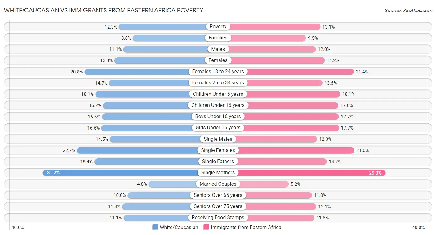 White/Caucasian vs Immigrants from Eastern Africa Poverty