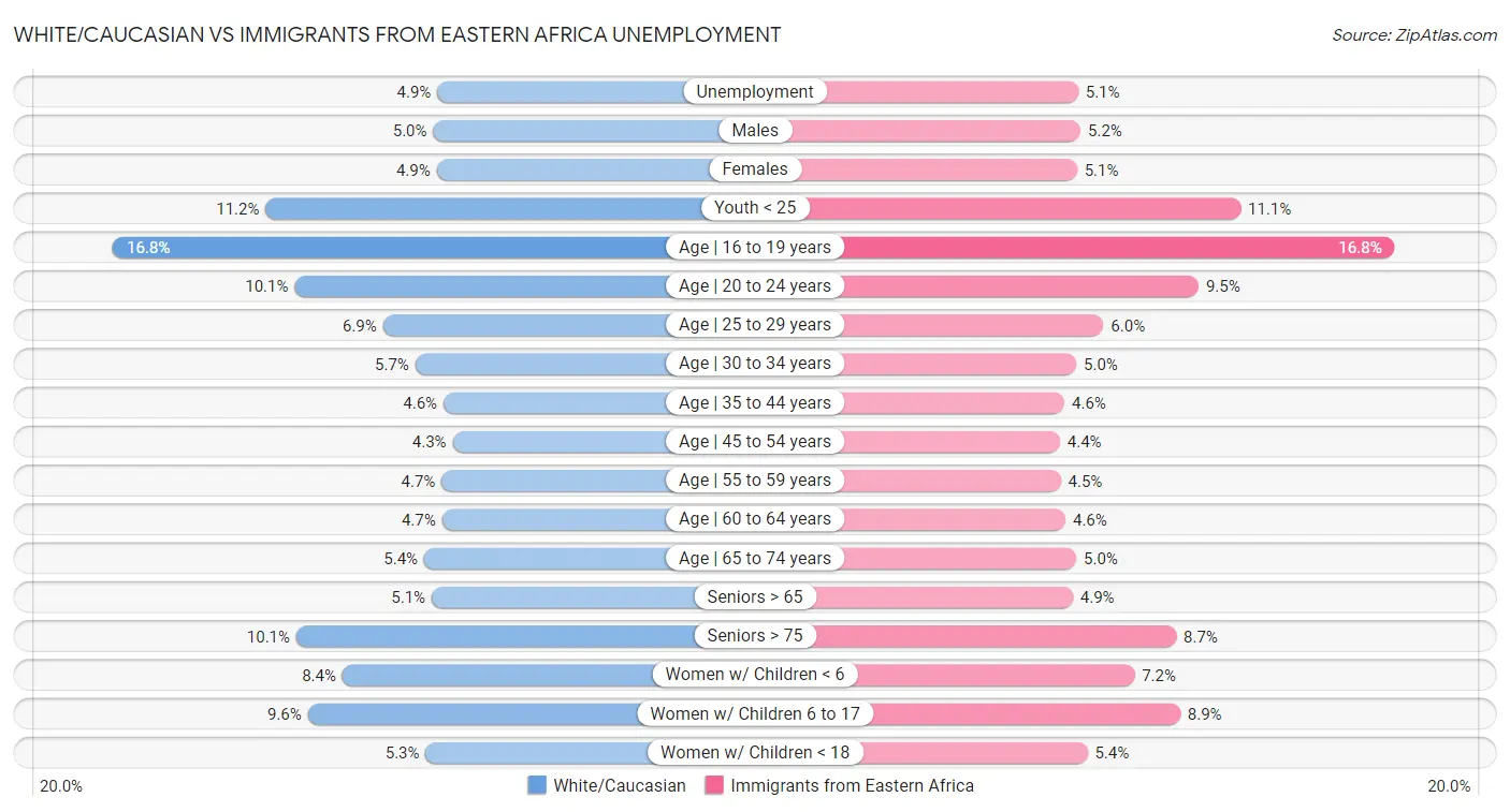 White/Caucasian vs Immigrants from Eastern Africa Unemployment