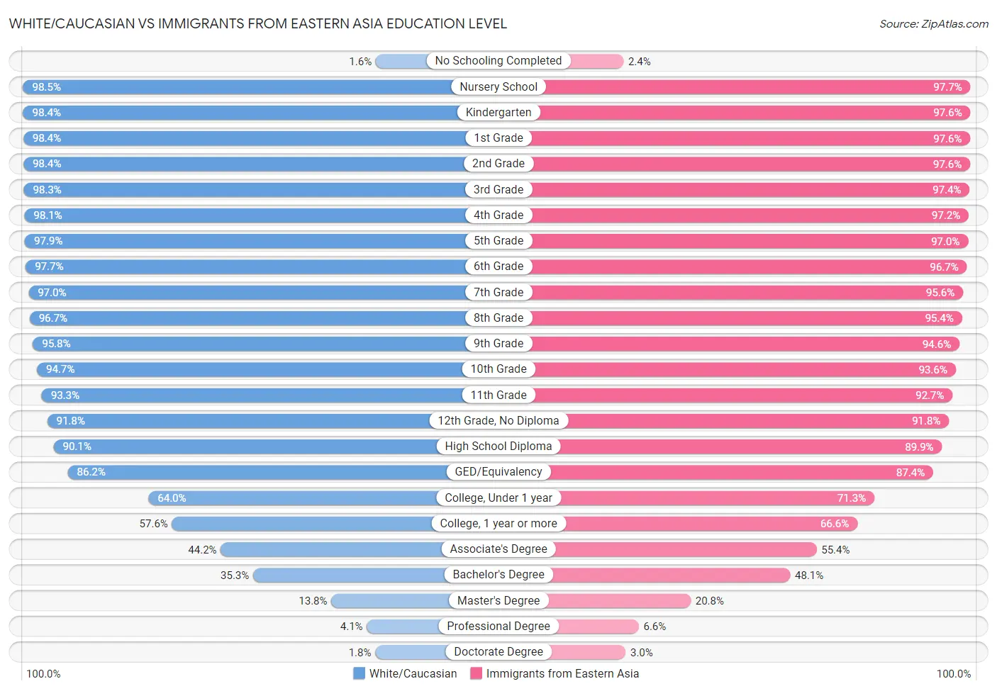 White/Caucasian vs Immigrants from Eastern Asia Education Level
