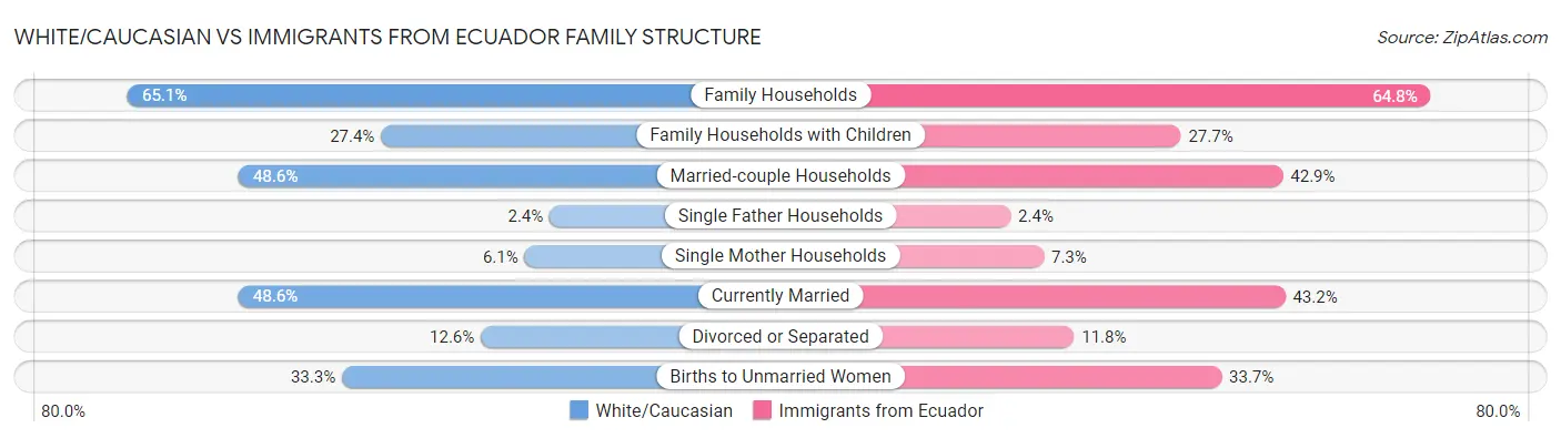 White/Caucasian vs Immigrants from Ecuador Family Structure