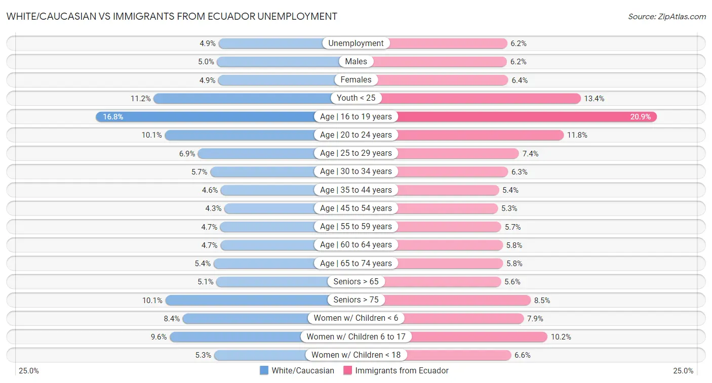 White/Caucasian vs Immigrants from Ecuador Unemployment