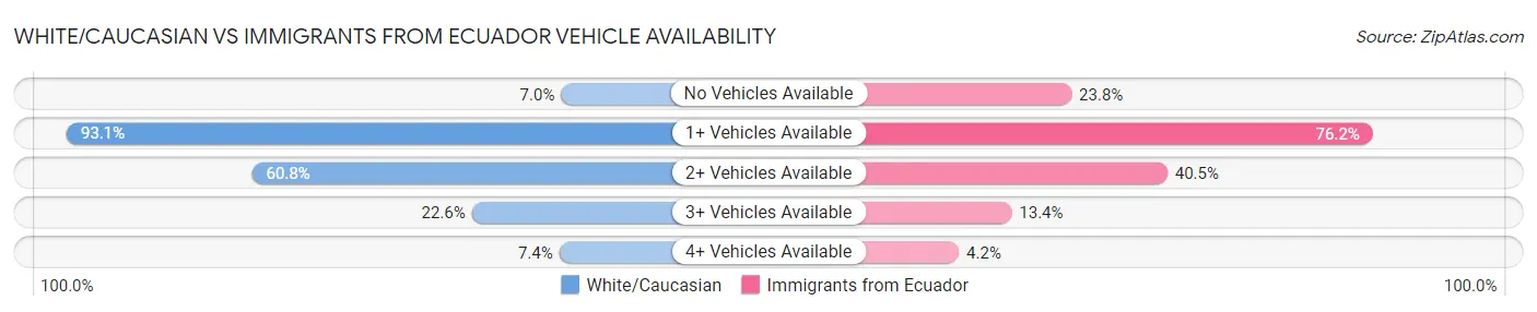 White/Caucasian vs Immigrants from Ecuador Vehicle Availability