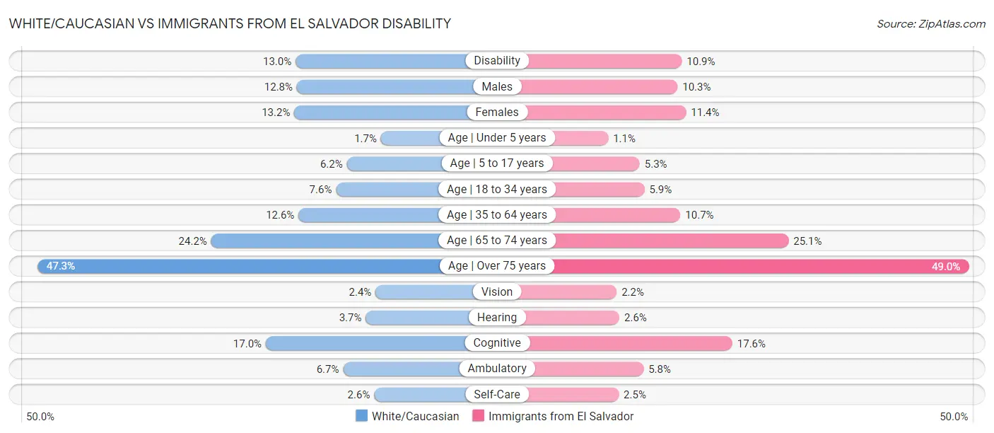 White/Caucasian vs Immigrants from El Salvador Disability