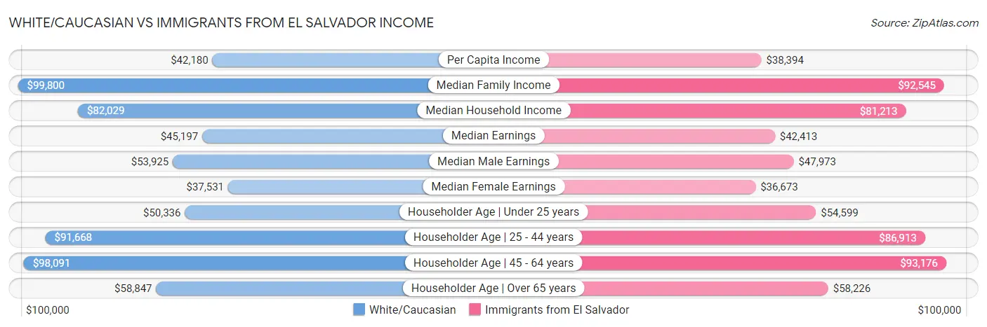 White/Caucasian vs Immigrants from El Salvador Income