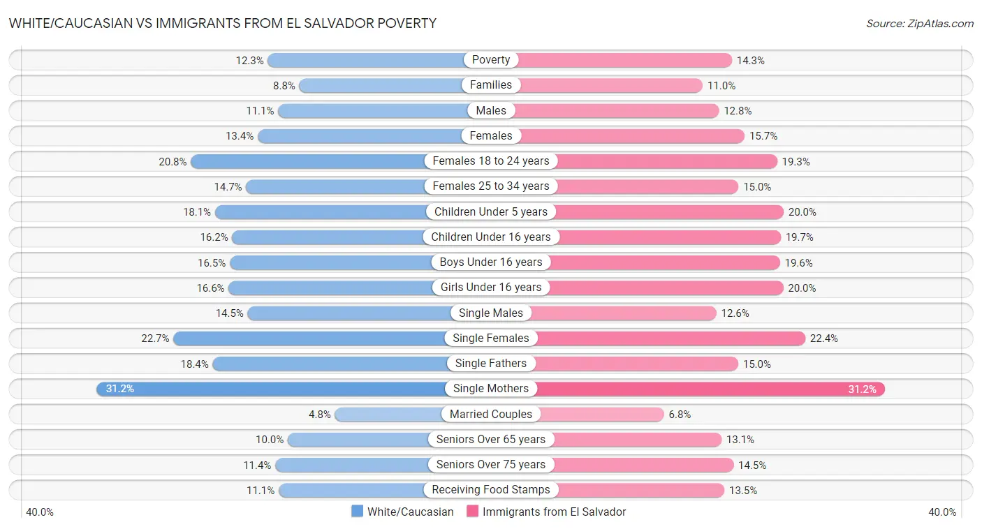White/Caucasian vs Immigrants from El Salvador Poverty
