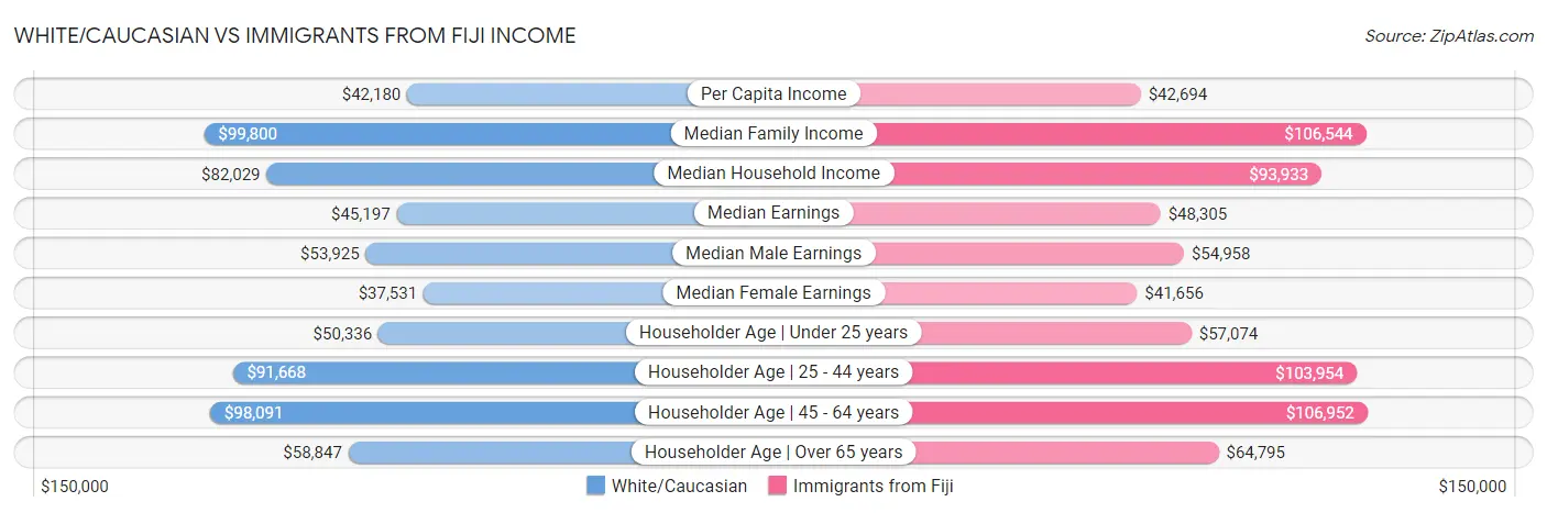 White/Caucasian vs Immigrants from Fiji Income
