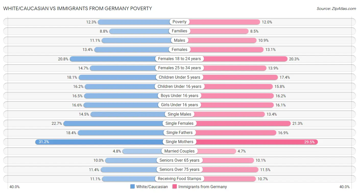 White/Caucasian vs Immigrants from Germany Poverty