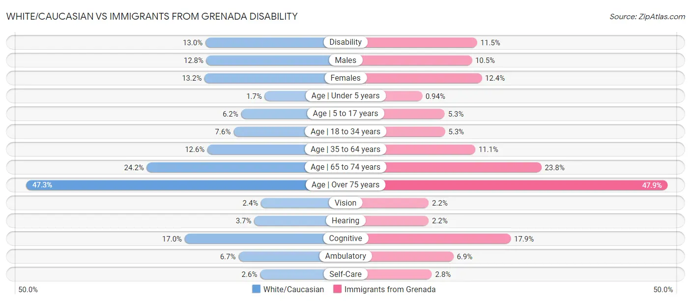 White/Caucasian vs Immigrants from Grenada Disability