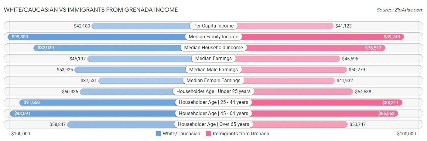 White/Caucasian vs Immigrants from Grenada Income