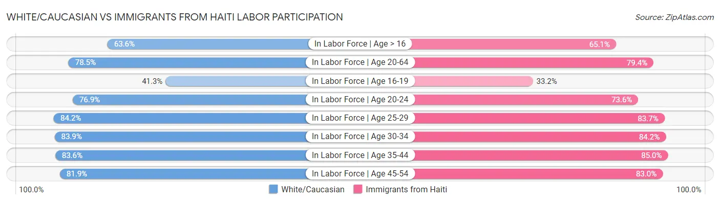 White/Caucasian vs Immigrants from Haiti Labor Participation