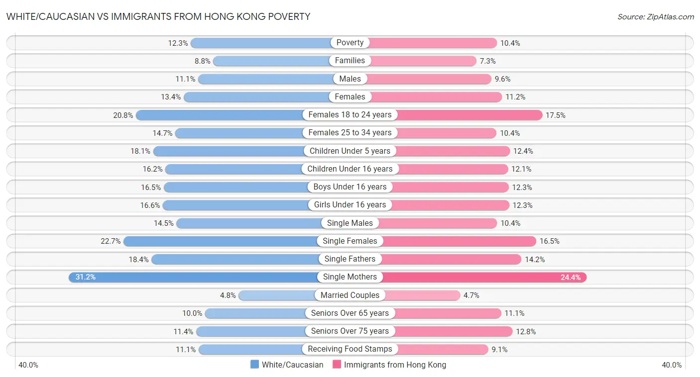 White/Caucasian vs Immigrants from Hong Kong Poverty