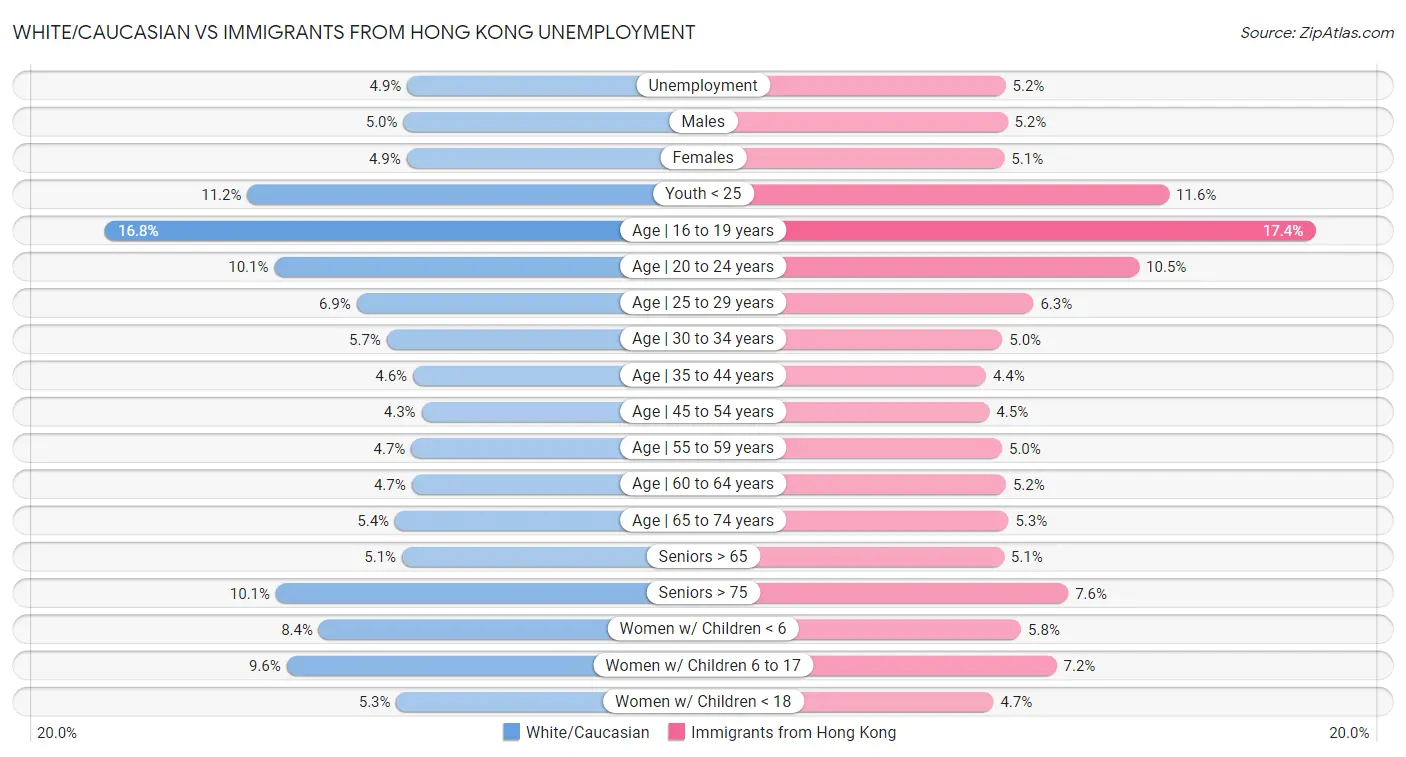 White/Caucasian vs Immigrants from Hong Kong Unemployment