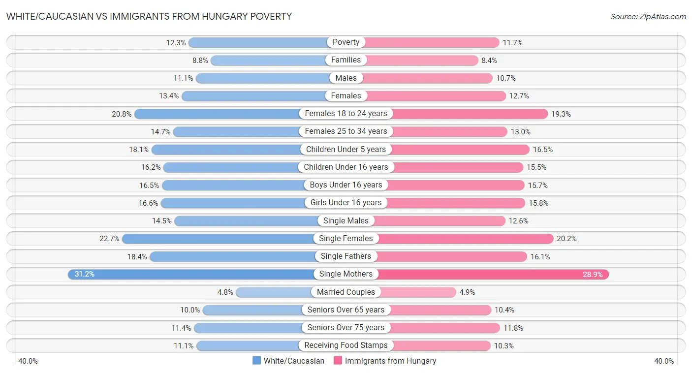White/Caucasian vs Immigrants from Hungary Poverty