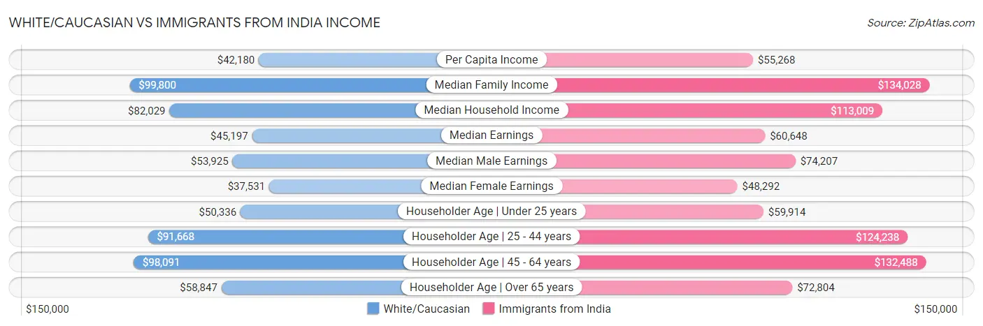 White/Caucasian vs Immigrants from India Income