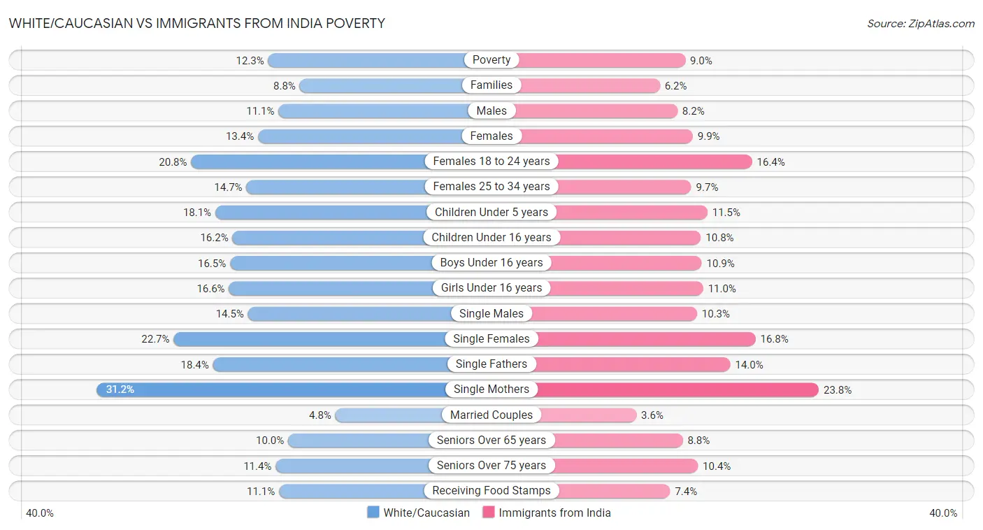White/Caucasian vs Immigrants from India Poverty