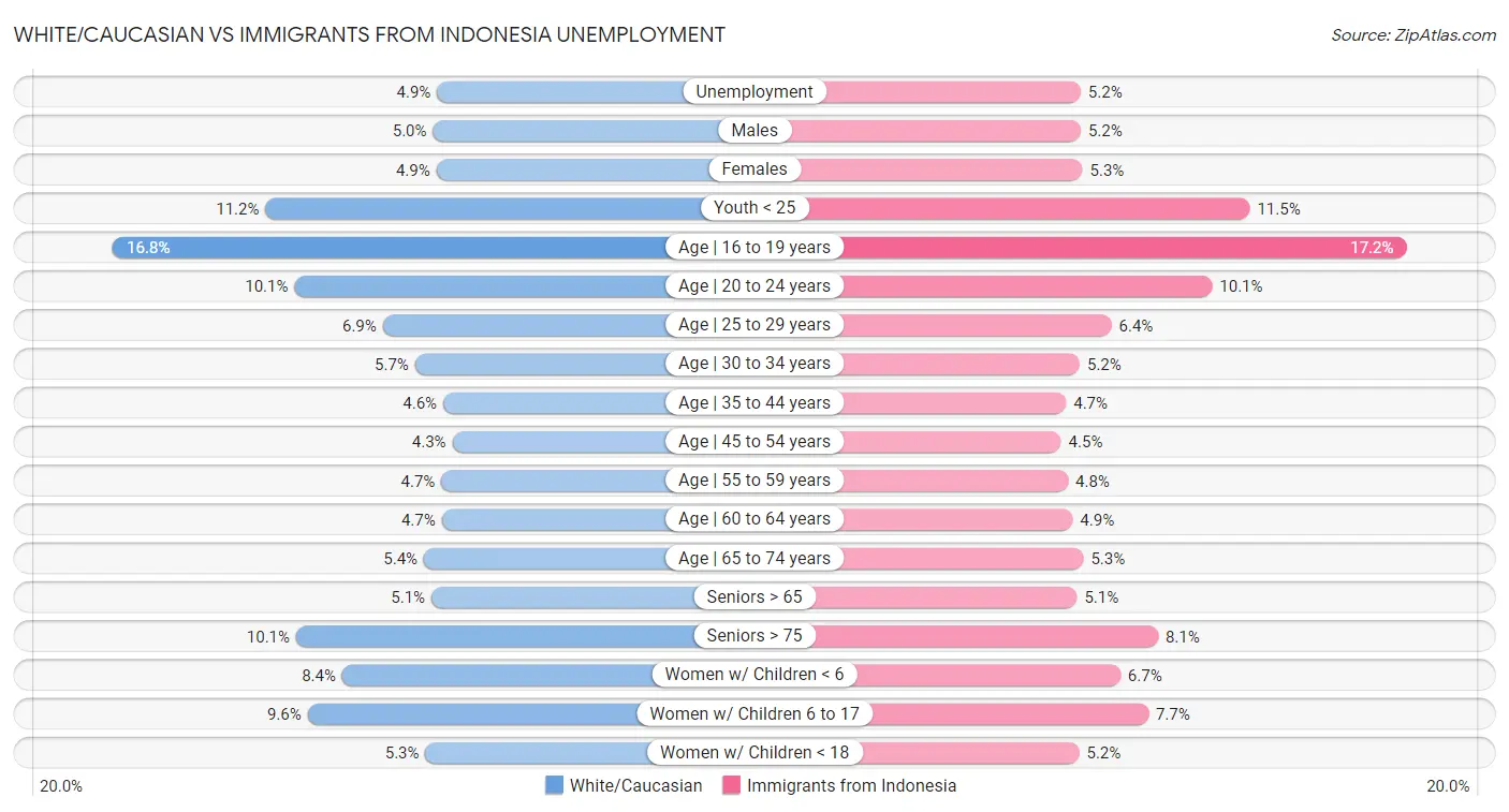 White/Caucasian vs Immigrants from Indonesia Unemployment