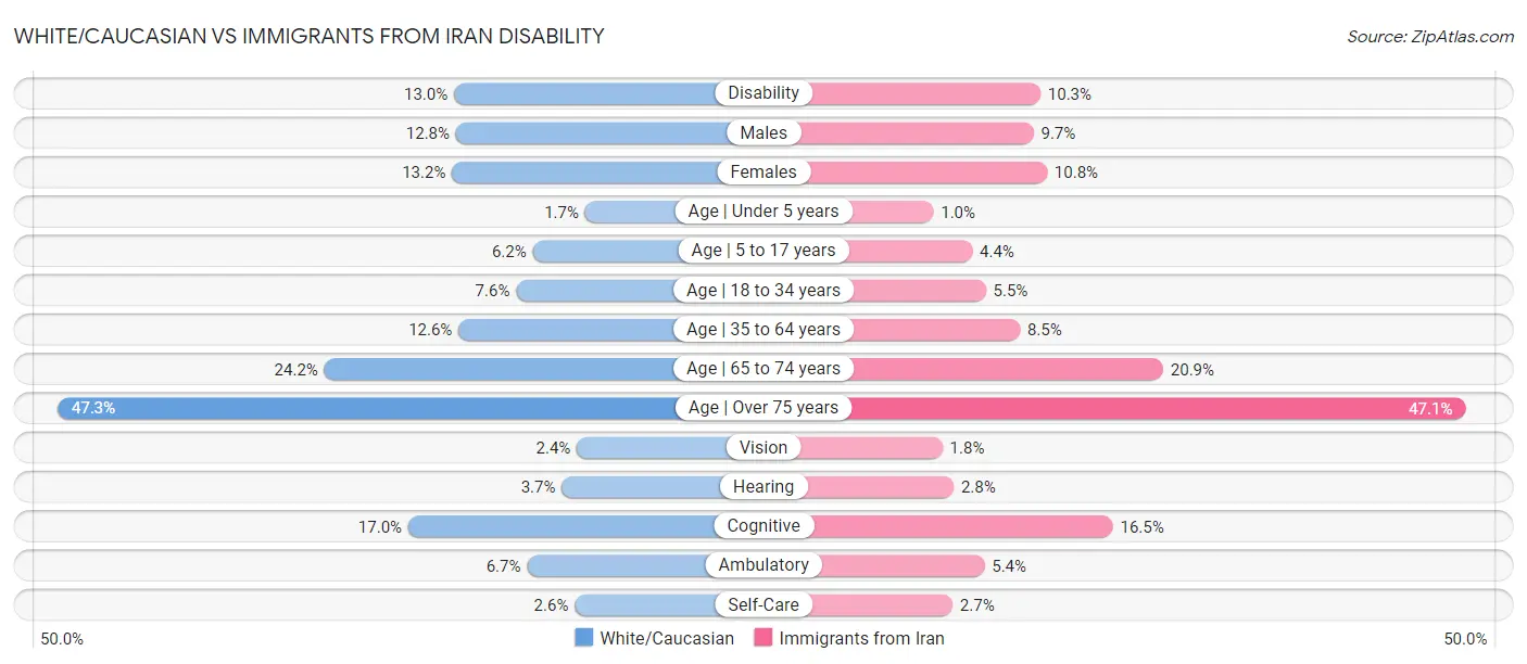 White/Caucasian vs Immigrants from Iran Disability