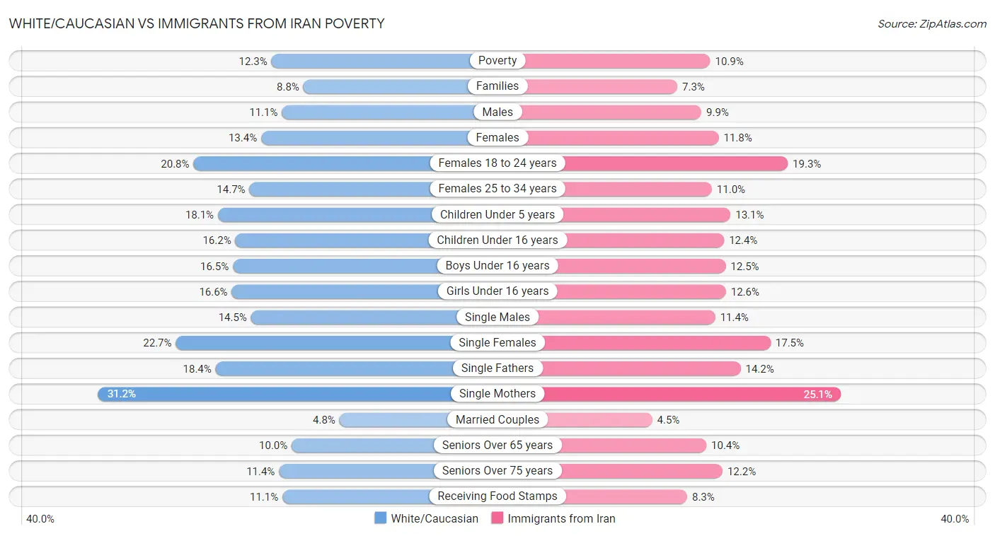 White/Caucasian vs Immigrants from Iran Poverty