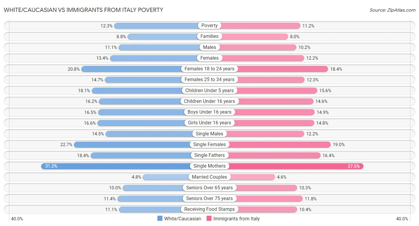 White/Caucasian vs Immigrants from Italy Poverty