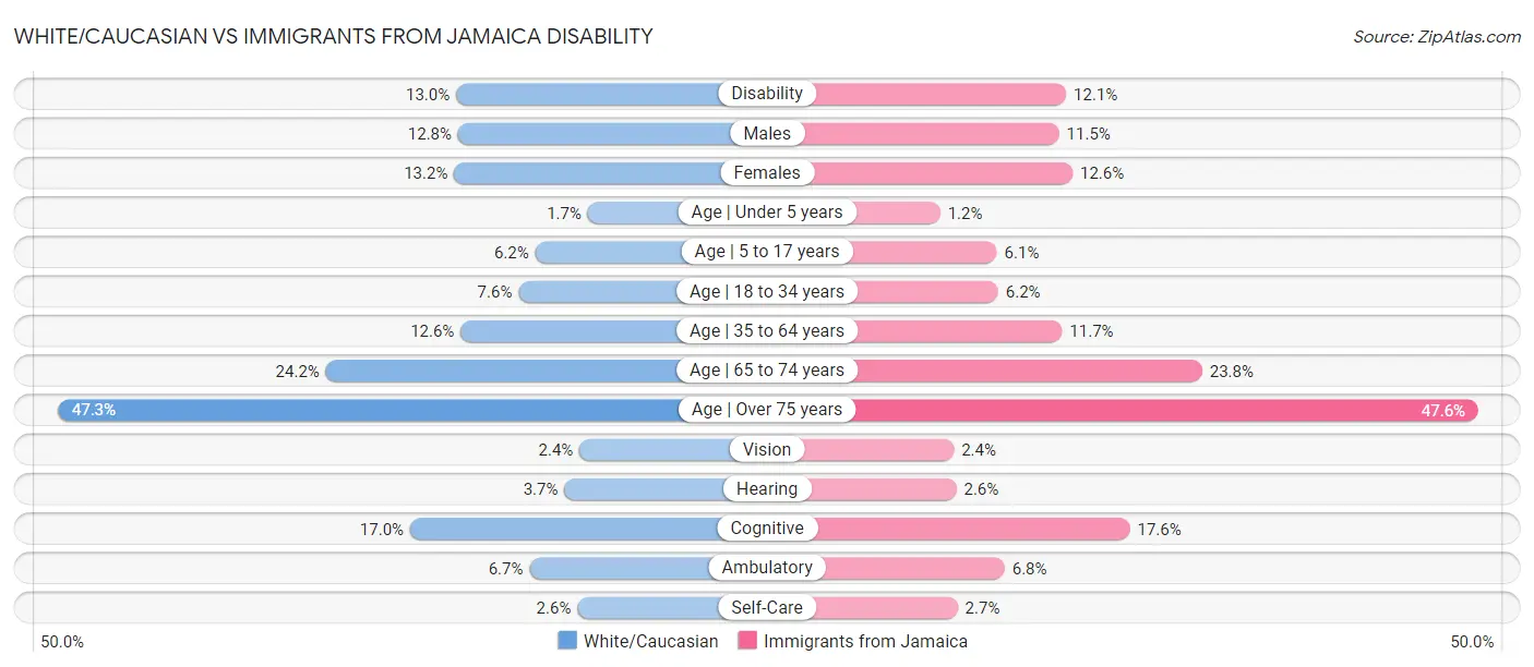 White/Caucasian vs Immigrants from Jamaica Disability